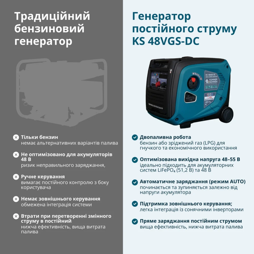 Генератор постійної напруги KS 48VGS-DC версія 50-55В фото 11