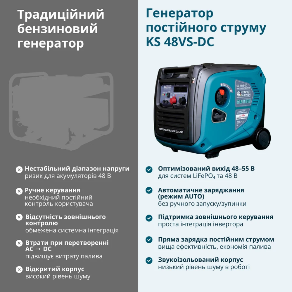 Генератор постійної напруги KS 48VS-DC версія 50-55В фото 11